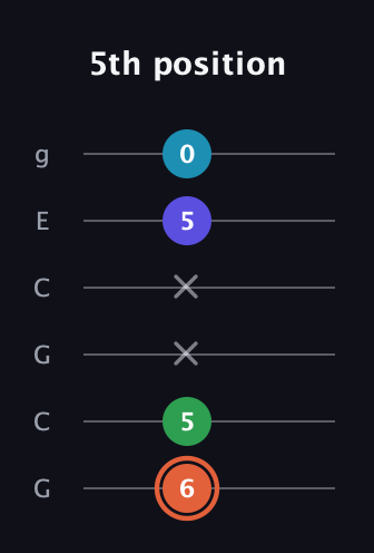 C♯ Augmented Flat 5th guitar tab — 5th position (6 5 x x 5 0) in Open A Tuning (EAEAC♯E) · Capo 3