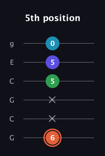 C♯ Augmented Flat 5th guitar tab — 5th position (6 x x 5 5 0) in Open A Tuning (EAEAC♯E) · Capo 3