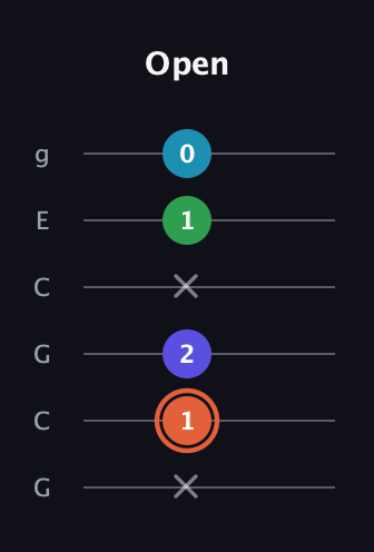 C♯ Augmented Flat 5th guitar tab — Open (x 1 2 x 1 0) in Open A Tuning (EAEAC♯E) · Capo 3