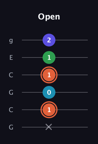 C♯ Augmented Flat 5th guitar tab — Open (x 1 0 1 1 2) in Open A Tuning (EAEAC♯E) · Capo 3