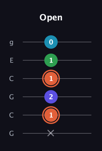 C♯ Augmented Flat 5th guitar tab — Open (x 1 2 1 1 0) in Open A Tuning (EAEAC♯E) · Capo 3