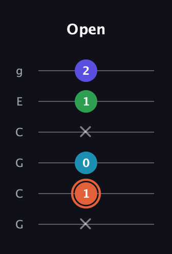 C♯ Augmented Flat 5th guitar tab — Open (x 1 0 x 1 2) in Open A Tuning (EAEAC♯E) · Capo 3