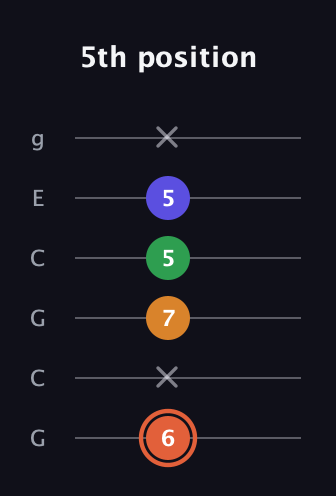 C♯ Augmented Flat 9th guitar tab — 5th position (6 x 7 5 5 x) in Open A Tuning (EAEAC♯E) · Capo 3