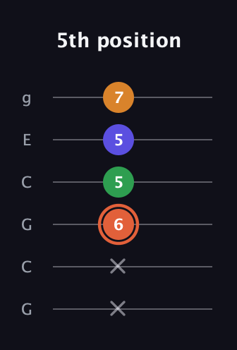 C♯ Augmented Flat 9th guitar tab — 5th position (x x 6 5 5 7) in Open A Tuning (EAEAC♯E) · Capo 3