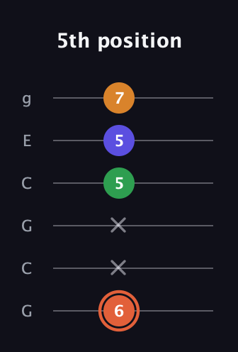 C♯ Augmented Flat 9th guitar tab — 5th position (6 x x 5 5 7) in Open A Tuning (EAEAC♯E) · Capo 3
