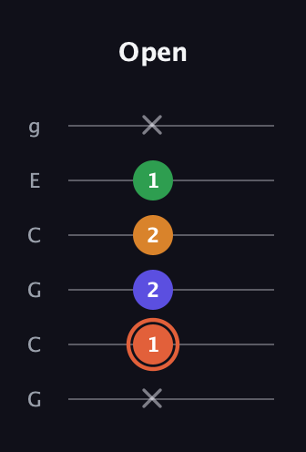 C♯ Augmented Flat 9th guitar tab — Open (x 1 2 2 1 x) in Open A Tuning (EAEAC♯E) · Capo 3