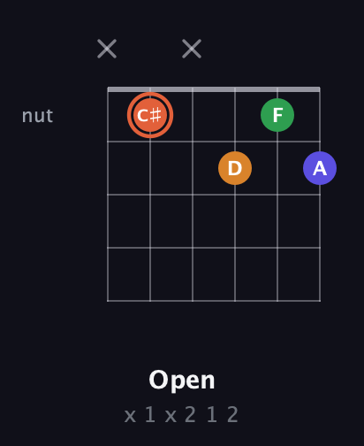 C♯ Augmented Flat 9th guitar chord — Open (x 1 x 2 1 2) fretboard diagram in Open A Tuning (EAEAC♯E) · Capo 3