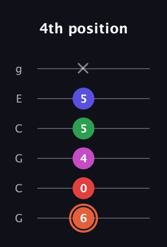 C♯ Augmented-major 7th Sharp 13th guitar tab — 4th position (6 0 4 5 5 x) in Open A Tuning (EAEAC♯E) · Capo 3