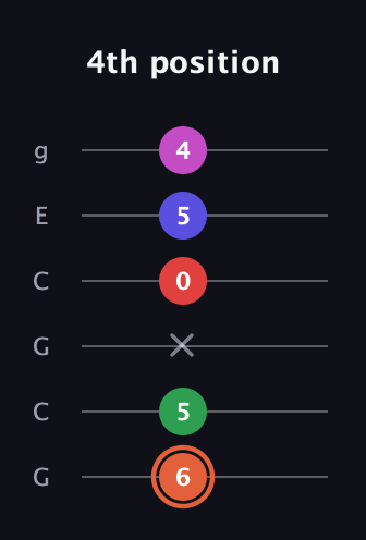 C♯ Augmented-major 7th Sharp 13th guitar tab — 4th position (6 5 x 0 5 4) in Open A Tuning (EAEAC♯E) · Capo 3