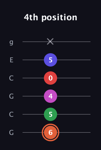 C♯ Augmented-major 7th Sharp 13th guitar tab — 4th position (6 5 4 0 5 x) in Open A Tuning (EAEAC♯E) · Capo 3