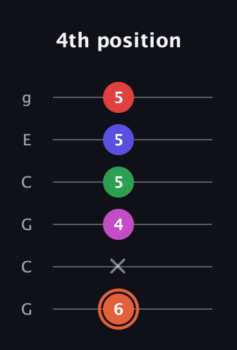 C♯ Augmented-major 7th Sharp 13th guitar tab — 4th position (6 x 4 5 5 5) in Open A Tuning (EAEAC♯E) · Capo 3