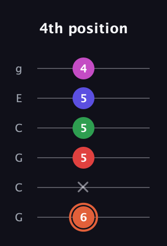 C♯ Augmented-major 7th Sharp 13th guitar tab — 4th position (6 x 5 5 5 4) in Open A Tuning (EAEAC♯E) · Capo 3