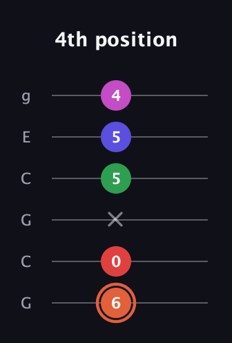 C♯ Augmented-major 7th Sharp 13th guitar tab — 4th position (6 0 x 5 5 4) in Open A Tuning (EAEAC♯E) · Capo 3