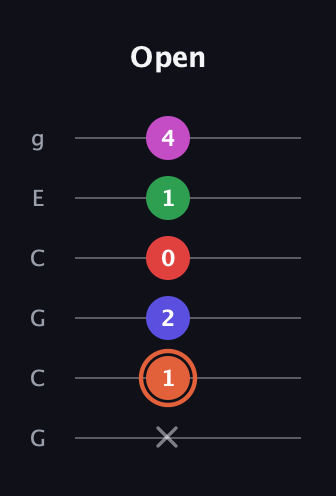 C♯ Augmented-major 7th Sharp 13th guitar tab — Open (x 1 2 0 1 4) in Open A Tuning (EAEAC♯E) · Capo 3