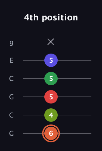 C♯ Augmented-major 7th Sharp 9th guitar tab — 4th position (6 4 5 5 5 x) in Open A Tuning (EAEAC♯E) · Capo 3