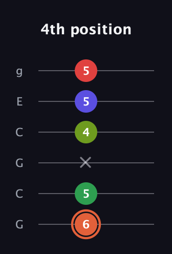C♯ Augmented-major 7th Sharp 9th guitar tab — 4th position (6 5 x 4 5 5) in Open A Tuning (EAEAC♯E) · Capo 3