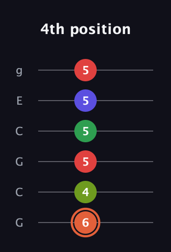 C♯ Augmented-major 7th Sharp 9th guitar tab — 4th position (6 4 5 5 5 5) in Open A Tuning (EAEAC♯E) · Capo 3
