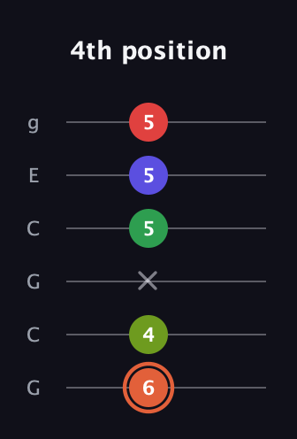 C♯ Augmented-major 7th Sharp 9th guitar tab — 4th position (6 4 x 5 5 5) in Open A Tuning (EAEAC♯E) · Capo 3