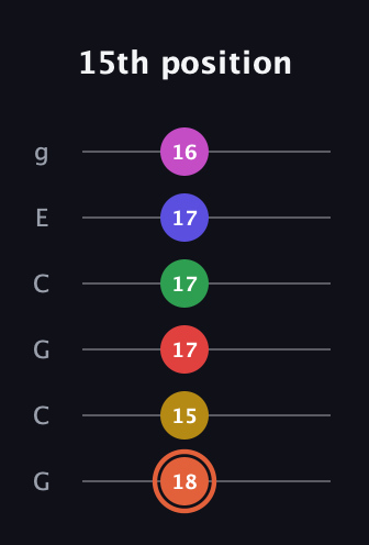 C♯ Augmented-major 9th Sharp 13th guitar tab — 15th position (18 15 17 17 17 16) in Open A Tuning (EAEAC♯E) · Capo 3