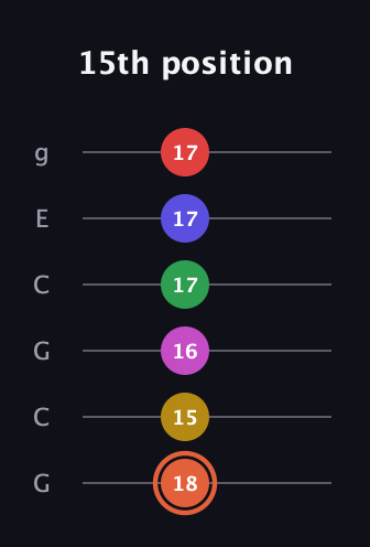 C♯ Augmented-major 9th Sharp 13th guitar tab — 15th position (18 15 16 17 17 17) in Open A Tuning (EAEAC♯E) · Capo 3