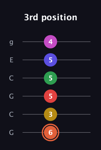 C♯ Augmented-major 9th Sharp 13th guitar tab — 3rd position (6 3 5 5 5 4) in Open A Tuning (EAEAC♯E) · Capo 3