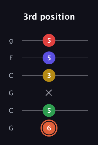 C♯ Augmented-major 9th guitar tab — 3rd position (6 5 x 3 5 5) in Open A Tuning (EAEAC♯E) · Capo 3