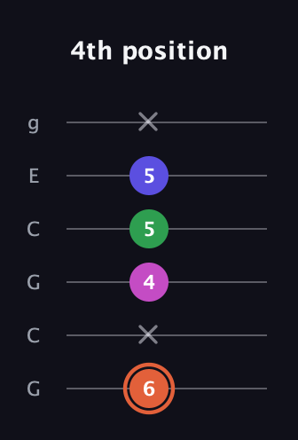 C♯ Augmented Sharp 13th guitar tab — 4th position (6 x 4 5 5 x) in Open A Tuning (EAEAC♯E) · Capo 3