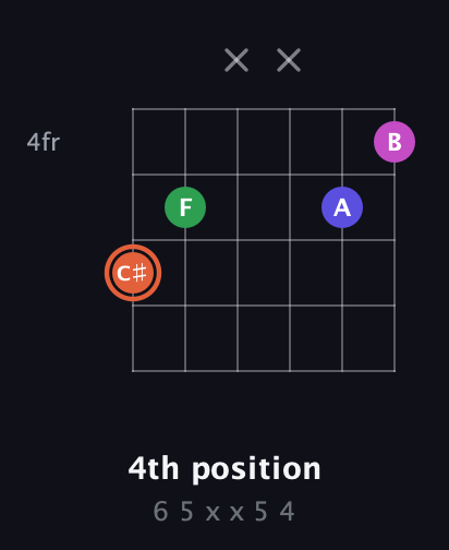 C♯ Augmented Sharp 13th guitar chord — 4th position (6 5 x x 5 4) fretboard diagram in Open A Tuning (EAEAC♯E) · Capo 3