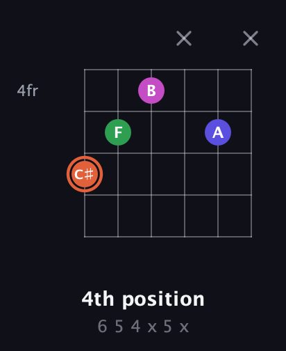 C♯ Augmented Sharp 13th guitar chord — 4th position (6 5 4 x 5 x) fretboard diagram in Open A Tuning (EAEAC♯E) · Capo 3