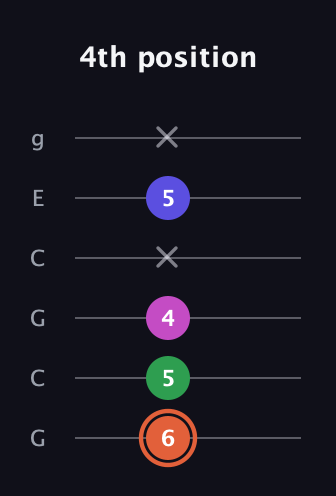 C♯ Augmented Sharp 13th guitar tab — 4th position (6 5 4 x 5 x) in Open A Tuning (EAEAC♯E) · Capo 3