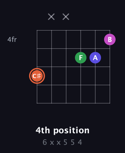 C♯ Augmented Sharp 13th guitar chord — 4th position (6 x x 5 5 4) fretboard diagram in Open A Tuning (EAEAC♯E) · Capo 3