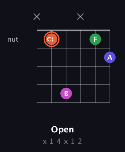 C♯ Augmented Sharp 13th guitar chord — Open (x 1 4 x 1 2) fretboard diagram in Open A Tuning (EAEAC♯E) · Capo 3