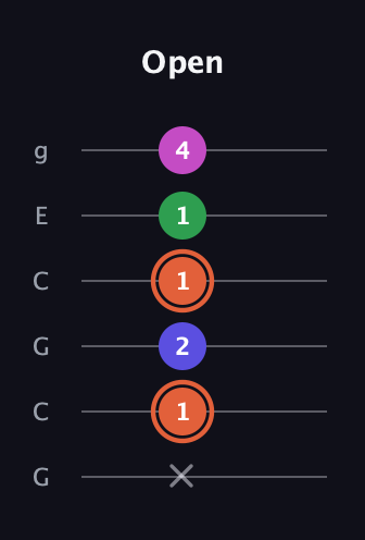 C♯ Augmented Sharp 13th guitar tab — Open (x 1 2 1 1 4) in Open A Tuning (EAEAC♯E) · Capo 3