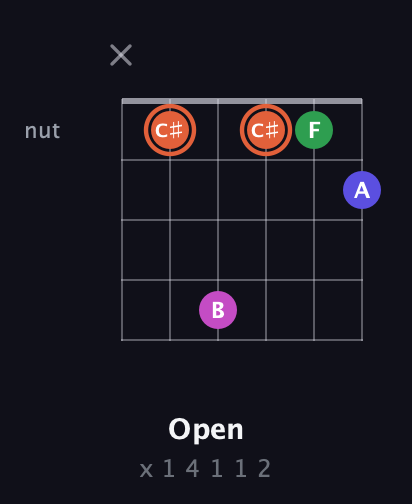 C♯ Augmented Sharp 13th guitar chord — Open (x 1 4 1 1 2) fretboard diagram in Open A Tuning (EAEAC♯E) · Capo 3