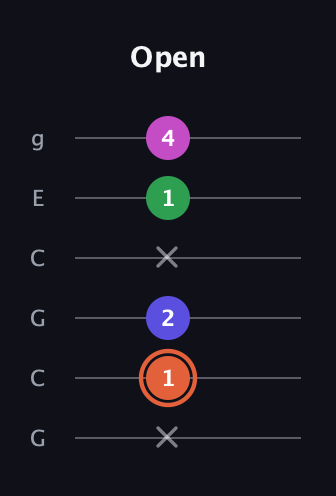 C♯ Augmented Sharp 13th guitar tab — Open (x 1 2 x 1 4) in Open A Tuning (EAEAC♯E) · Capo 3
