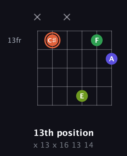 C♯ Augmented Sharp 9th guitar chord — 13th position (x 13 x 16 13 14) fretboard diagram in Open A Tuning (EAEAC♯E) · Capo 3