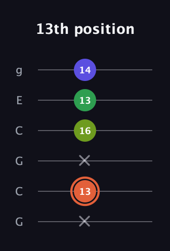 C♯ Augmented Sharp 9th guitar tab — 13th position (x 13 x 16 13 14) in Open A Tuning (EAEAC♯E) · Capo 3