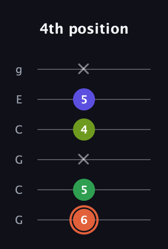 C♯ Augmented Sharp 9th guitar tab — 4th position (6 5 x 4 5 x) in Open A Tuning (EAEAC♯E) · Capo 3