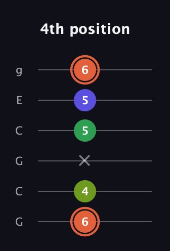 C♯ Augmented Sharp 9th guitar tab — 4th position (6 4 x 5 5 6) in Open A Tuning (EAEAC♯E) · Capo 3
