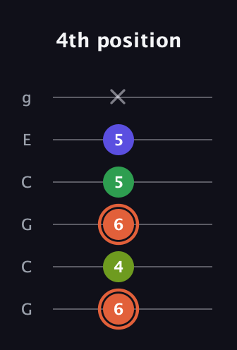 C♯ Augmented Sharp 9th guitar tab — 4th position (6 4 6 5 5 x) in Open A Tuning (EAEAC♯E) · Capo 3