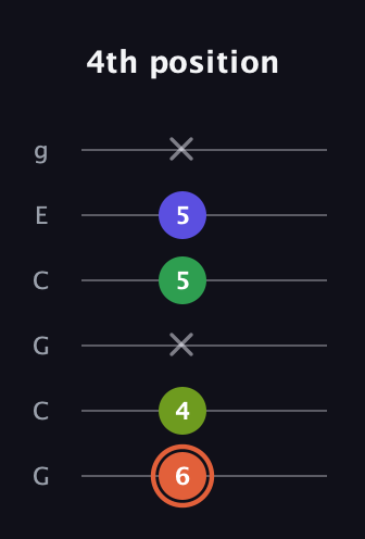 C♯ Augmented Sharp 9th guitar tab — 4th position (6 4 x 5 5 x) in Open A Tuning (EAEAC♯E) · Capo 3