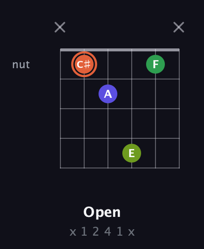C♯ Augmented Sharp 9th guitar chord — Open (x 1 2 4 1 x) fretboard diagram in Open A Tuning (EAEAC♯E) · Capo 3