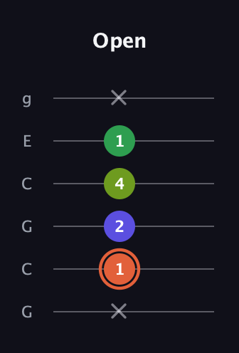 C♯ Augmented Sharp 9th guitar tab — Open (x 1 2 4 1 x) in Open A Tuning (EAEAC♯E) · Capo 3