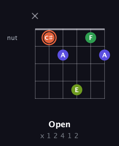 C♯ Augmented Sharp 9th guitar chord — Open (x 1 2 4 1 2) fretboard diagram in Open A Tuning (EAEAC♯E) · Capo 3