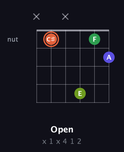 C♯ Augmented Sharp 9th guitar chord — Open (x 1 x 4 1 2) fretboard diagram in Open A Tuning (EAEAC♯E) · Capo 3