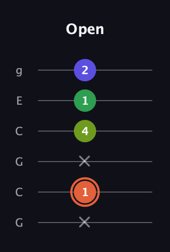 C♯ Augmented Sharp 9th guitar tab — Open (x 1 x 4 1 2) in Open A Tuning (EAEAC♯E) · Capo 3