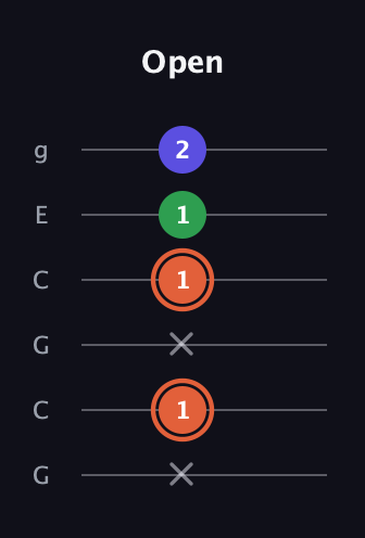 C♯ Augmented guitar tab — Open (x 1 x 1 1 2) in Open A Tuning (EAEAC♯E) · Capo 3
