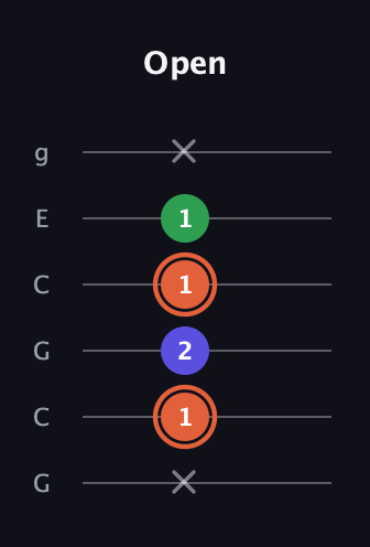 C♯ Augmented guitar tab — Open (x 1 2 1 1 x) in Open A Tuning (EAEAC♯E) · Capo 3
