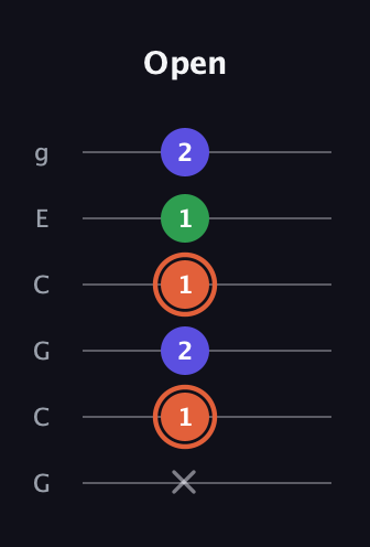C♯ Augmented guitar tab — Open (x 1 2 1 1 2) in Open A Tuning (EAEAC♯E) · Capo 3