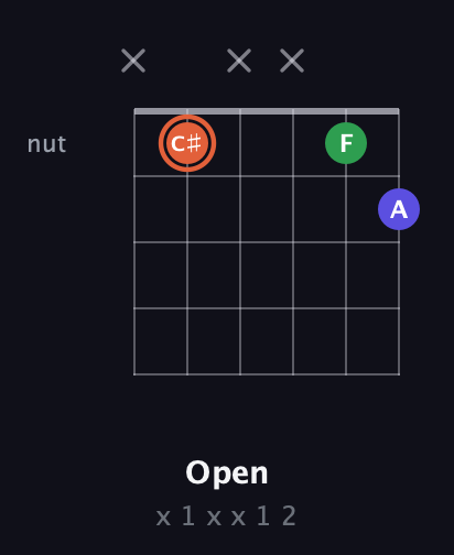 C♯ Augmented guitar chord — Open (x 1 x x 1 2) fretboard diagram in Open A Tuning (EAEAC♯E) · Capo 3